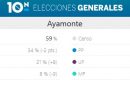 Resultados Elecciones Generales 10N